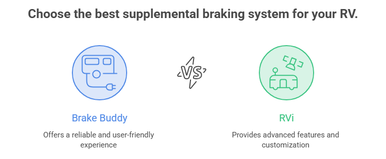 Choose the best supplemental breaking system for your RV